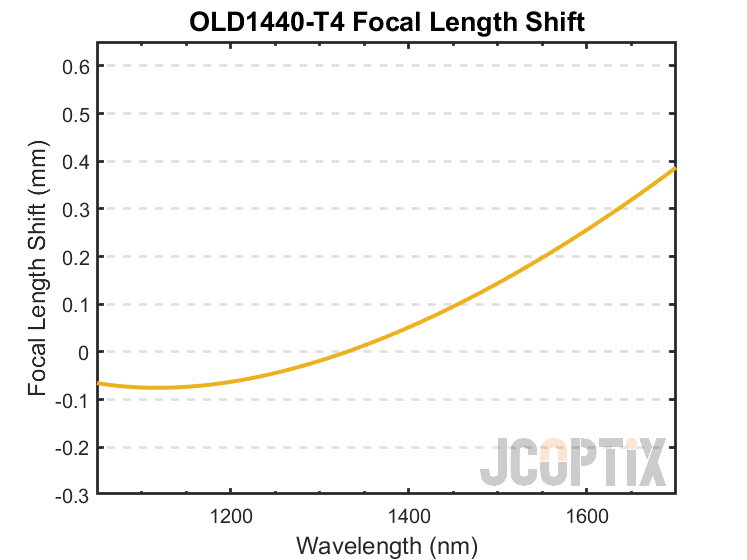 OLD1440-T4 Focal Length Shift